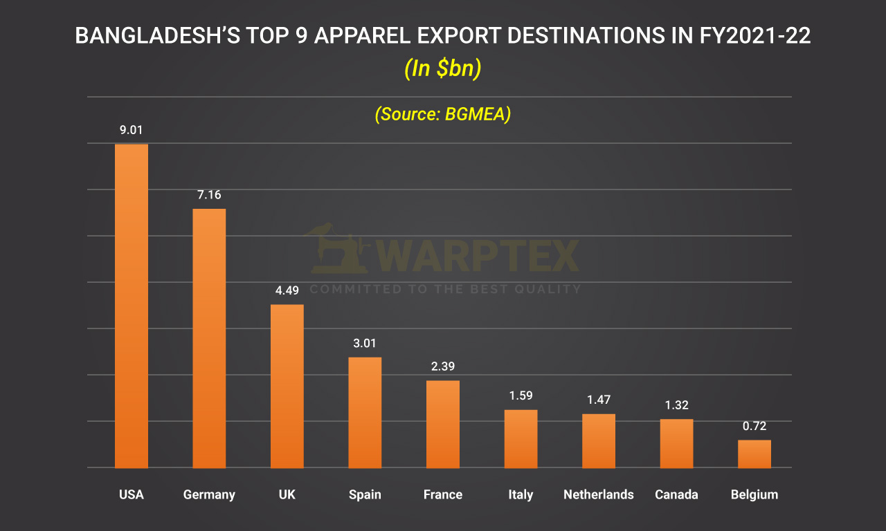 Bangladesh’s top 9 apparel export destinations in FY2021-22